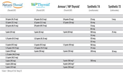 Np Thyroid To Levothyroxine Conversion Chart