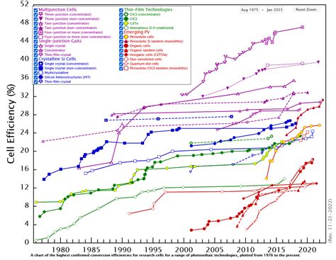 Nrel Photovoltaic Efficiency Chart