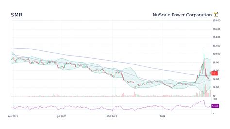 NuScale Stock Price: A Deep Dive into the Future of $100 per Share and Beyond