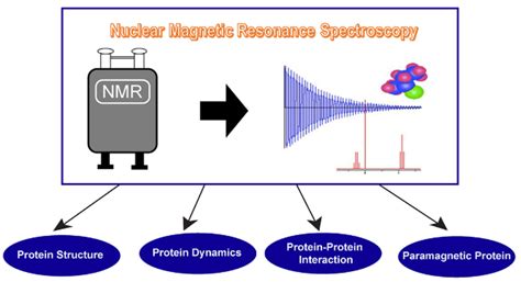 Nuclear Magnetic Resonance Doc