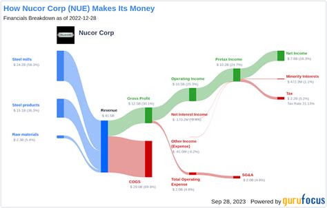 Nucor Corp Stock: A 12-Year Deep Dive