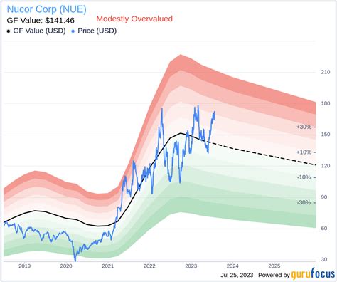 Nucor Corporation Stock: A Comprehensive Guide with 40% Upside, 4% Dividend Yield