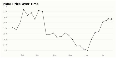 Nucor Steel Stock: A Complete Guide (2023)