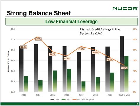 Nucor Steel Stock Price Hits Record High Amid Strong Demand and Supply Chain Issues