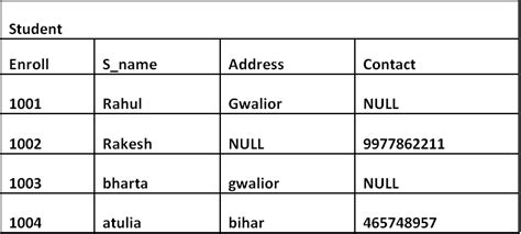 Null Values: