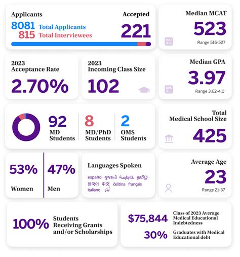 Number of Applicants