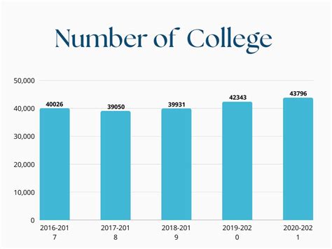 Number of Colleges: