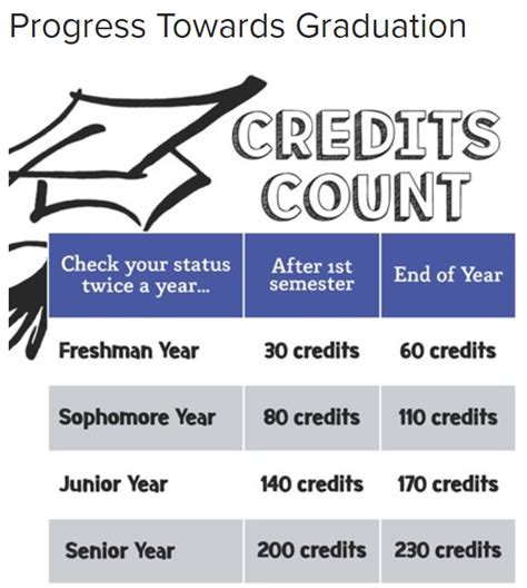 Number of Credits Required