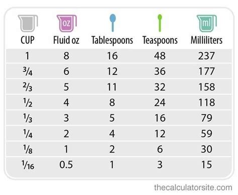 Number of Cups = Number of Teaspoons ÷ 48