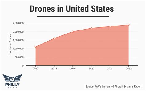 Number of Drones: