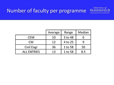 Number of Faculty: