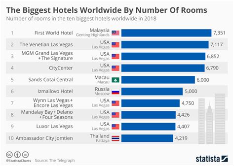 Number of Hotels: