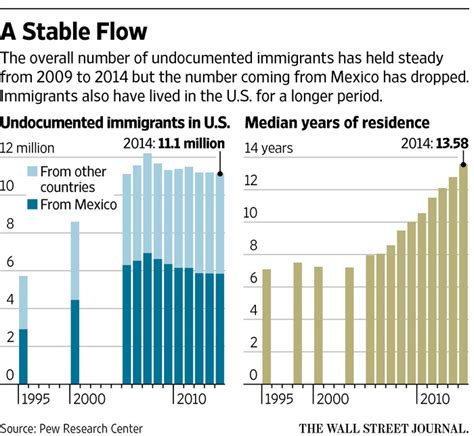 Number of Illegal Immigrants in the US: A Comprehensive Analysis