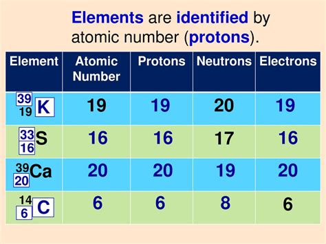 Number of Protons: