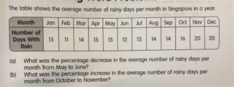 Number of Rainy Days per Month: