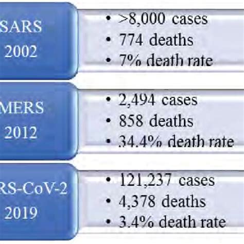 Number of SARS Cases and Deaths in Singapore