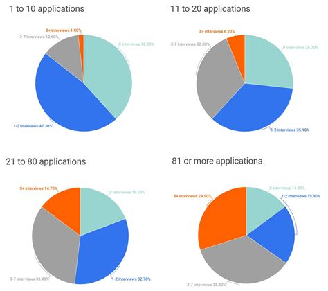 Number of applicants: