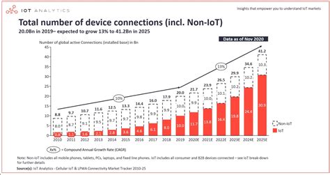 Number of devices: