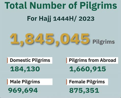 Number of pilgrims: