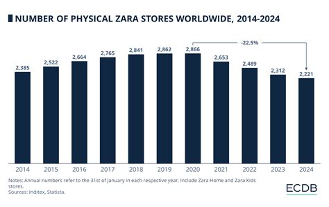 Number of retail stores: