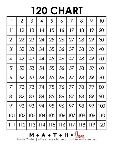 Numbers Chart To 120