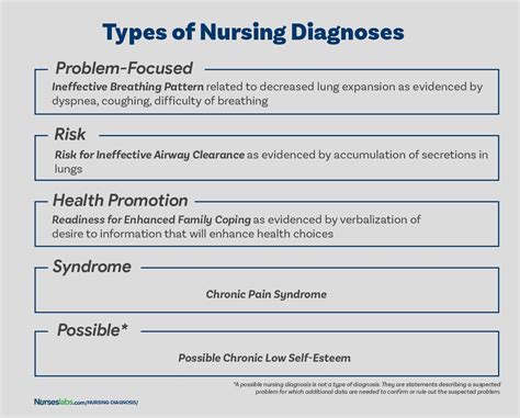 Nursing Diagnosis: