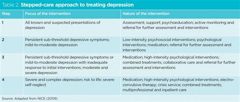 Nursing Diagnosis for Depression: 12 Proven Strategies for Recovery