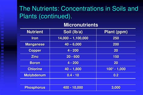 Nutrient Concentration: