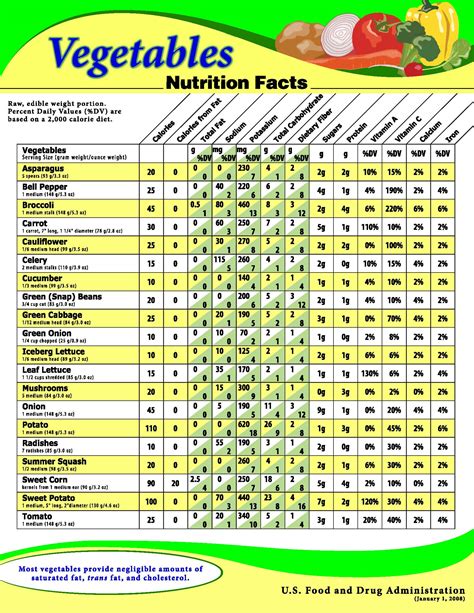 Nutrient Content