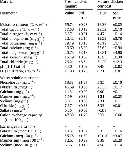 Nutrient Content of Chicken Manure