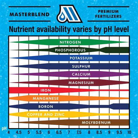 Nutrient Ph Chart