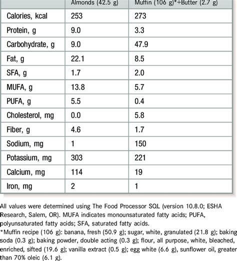 Nutrient Profile: