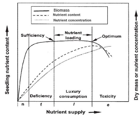 Nutrient Supply: