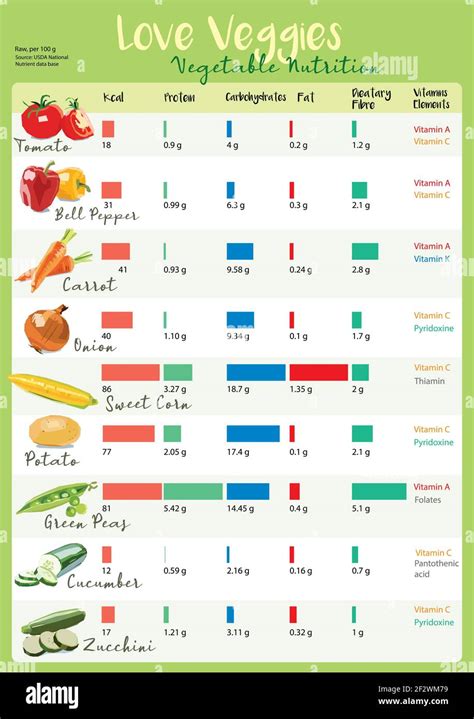 Nutrition Of Vegetables Chart