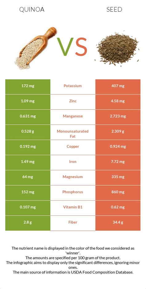 Nutritional Comparison of Chia Seeds and Quinoa