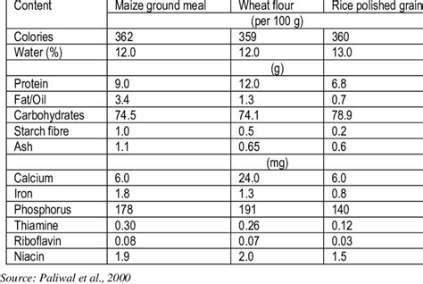 Nutritional Composition