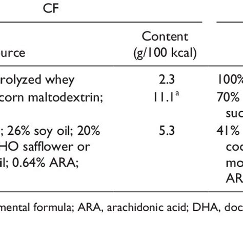 Nutritional Composition of Marlene