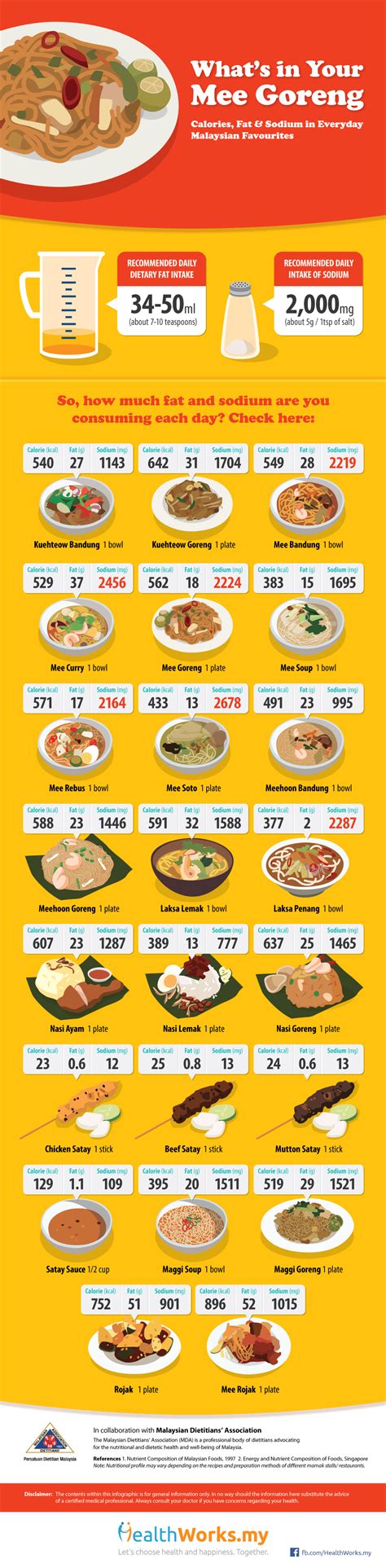 Nutritional Considerations for Hawker Food