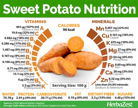 Nutritional Content of Raw Sweet Potatoes