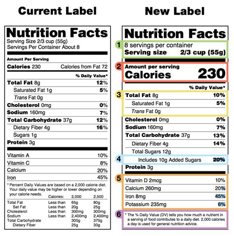 Nutritional Labeling: