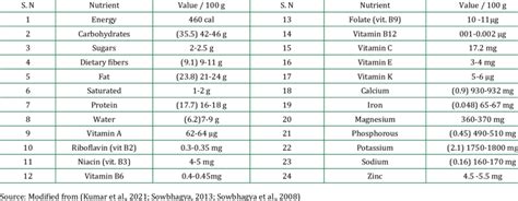 Nutritional Profile of Kim Cums