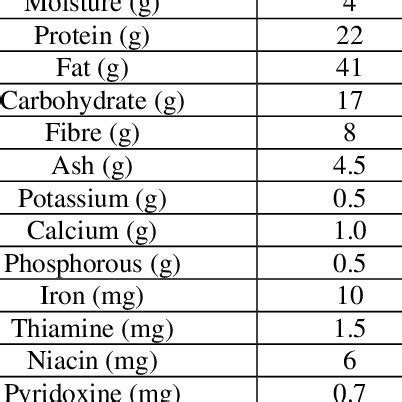 Nutritional Profile of Nigella Sativa