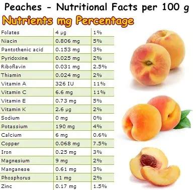 Nutritional Profile of Peaches