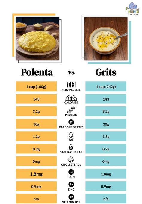 Nutritional Profile of Polenta (per 100g)