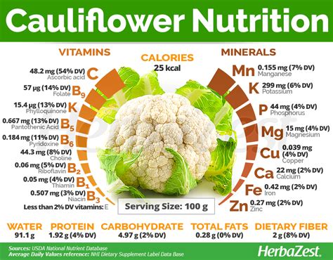 Nutritional Value of Cauliflower