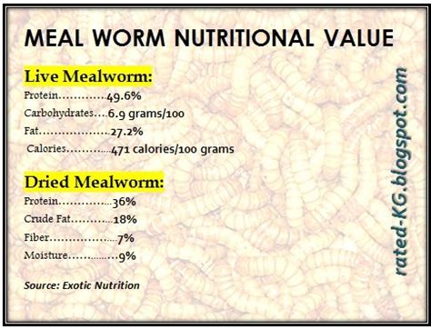 Nutritional Value of Mealworms