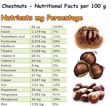 Nutritional Value of SlutNut Chestnut