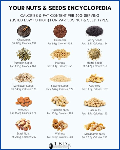 Nuts Cholesterol Chart