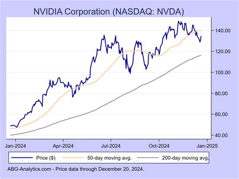 Nvidia Corp Stock Performance