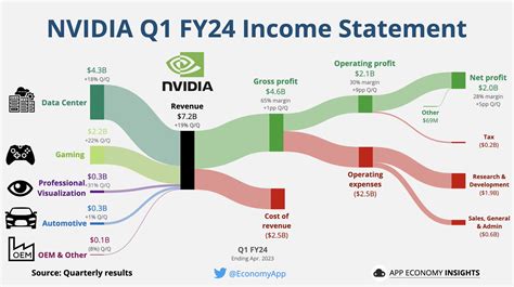 Nvidia Earnings Date 2024: Massive Growth Projections